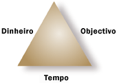 Triângulo do projeto